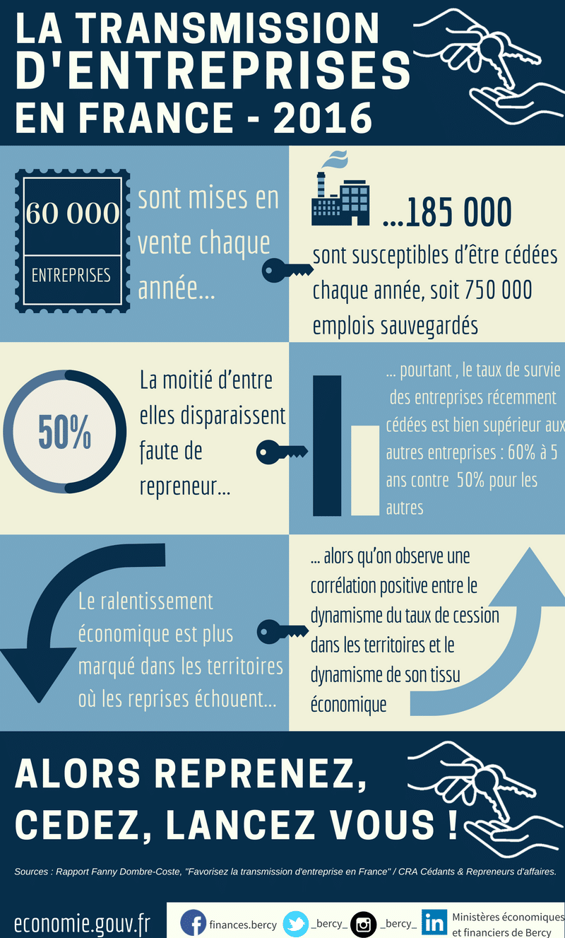 Les chiffres de la transmission d'entreprises en France